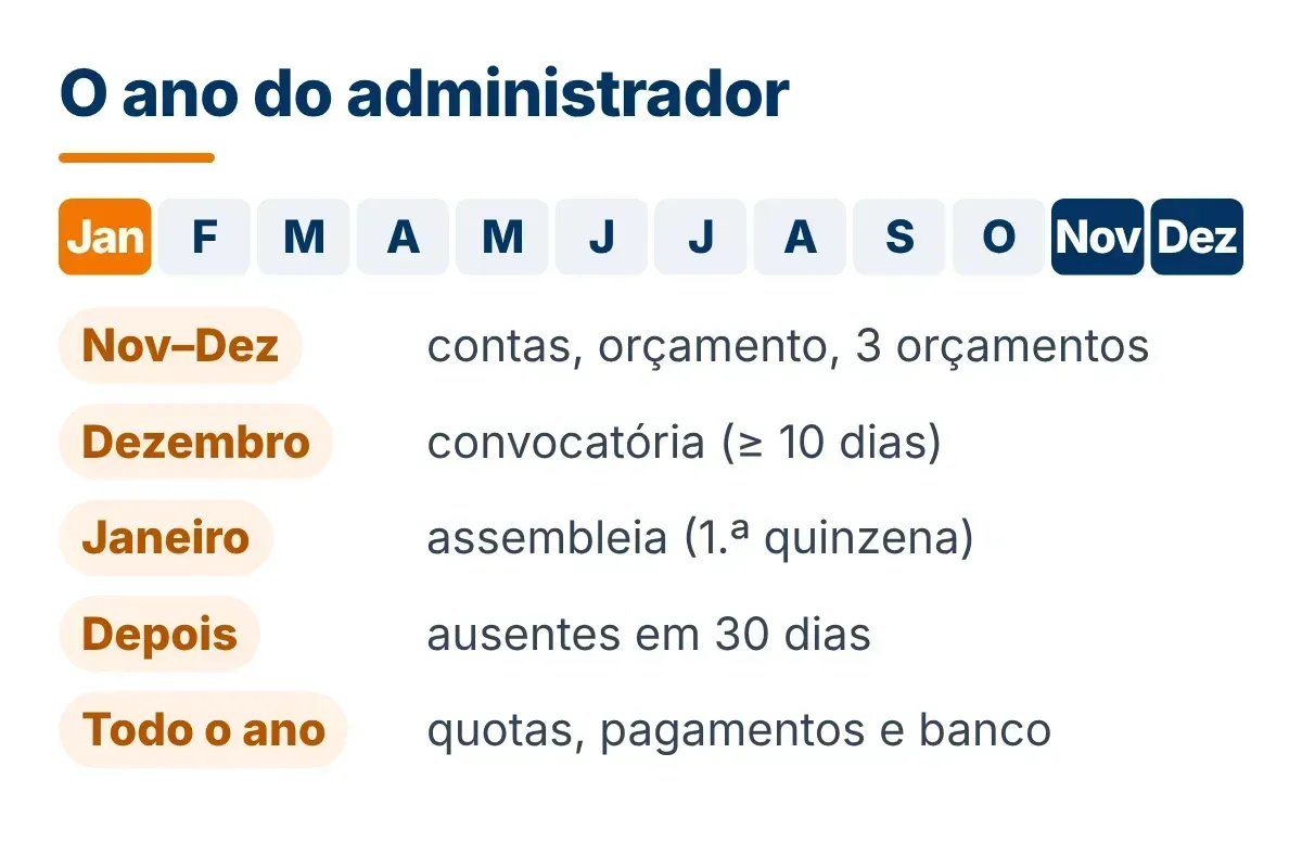 Calendário anual do administrador: contas e orçamento em novembro e dezembro, convocatória em dezembro, assembleia na primeira quinzena de janeiro, ausentes informados em 30 dias e quotas e banco todo o ano