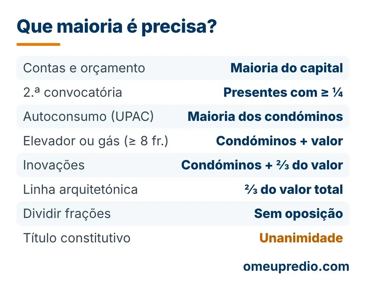 Tabela com a maioria necessária para cada decisão: contas e orçamento por maioria do capital, segunda convocatória com presentes que representem um quarto, autoconsumo renovável (UPAC) por maioria dos condóminos, elevador ou gás em prédios com pelo menos oito frações, inovações, linha arquitetónica, divisão de frações e alteração do título constitutivo por unanimidade