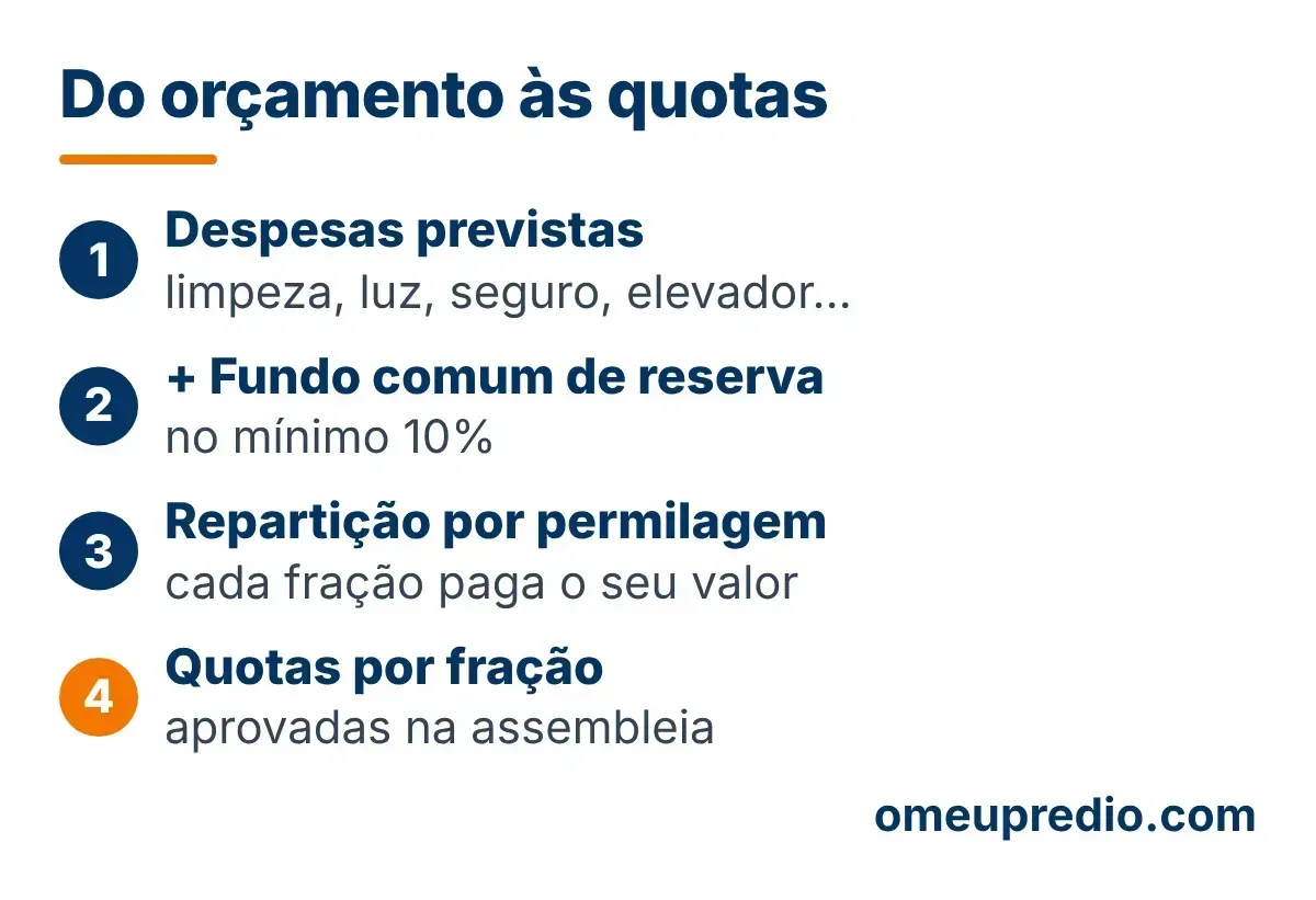 Diagrama em quatro passos: despesas previstas, fundo comum de reserva de pelo menos 10%, repartição por permilagem e quotas por fração aprovadas na assembleia