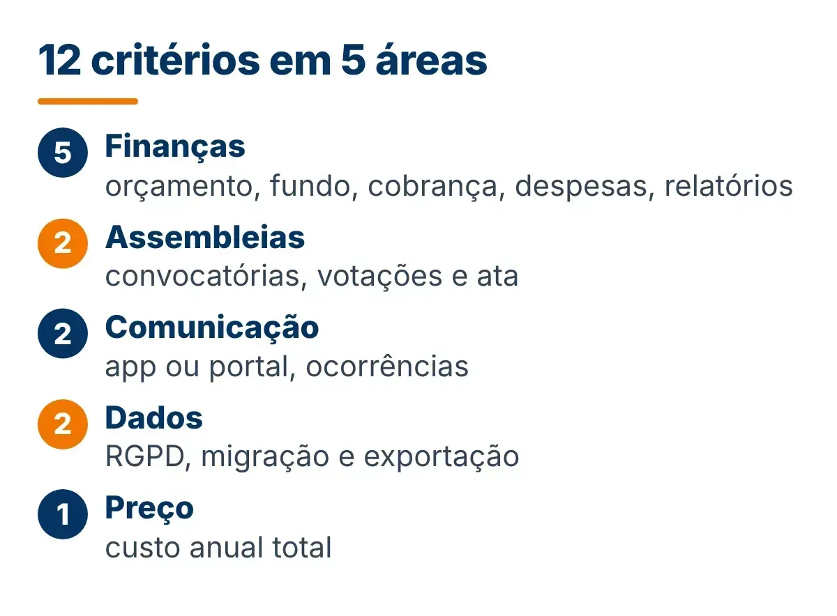 Infografia com os 12 critérios de escolha de software de condomínio agrupados em cinco áreas: finanças, assembleias, comunicação, dados e preço