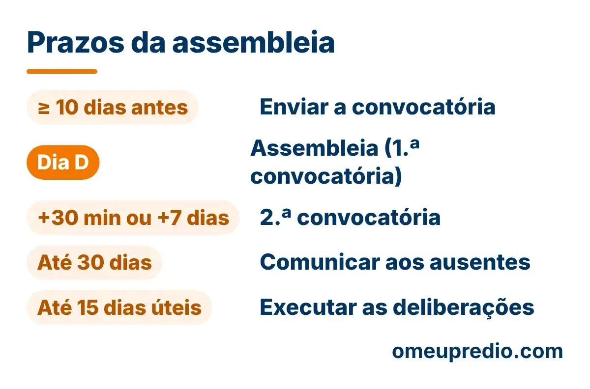 Diagrama com os prazos da assembleia de condóminos: convocatória pelo menos 10 dias antes, assembleia no dia D, segunda convocatória 30 minutos ou 7 dias depois, comunicação aos ausentes até 30 dias e execução das deliberações até 15 dias úteis