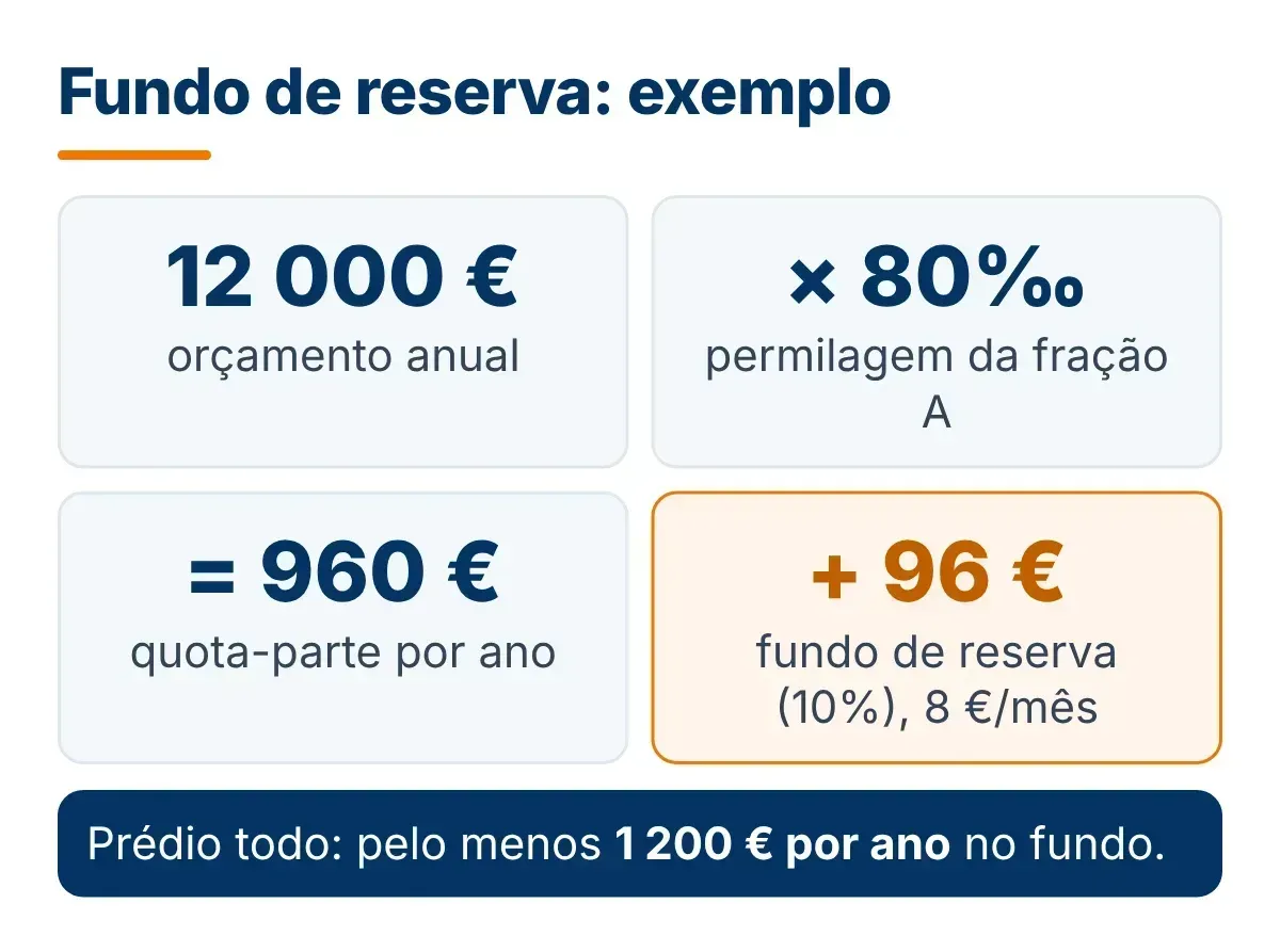 Exemplo de cálculo do fundo comum de reserva: orçamento de 12 000 euros vezes 80 por mil dá 960 euros de quota-parte, mais 96 euros de fundo de reserva por ano, ou seja, 8 euros por mês