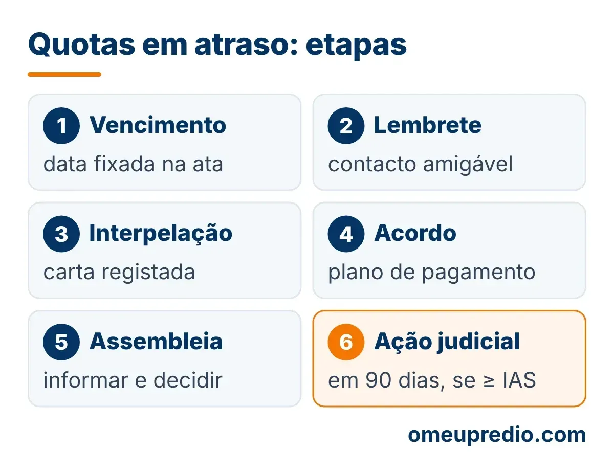 Diagrama das seis etapas de cobrança de quotas em atraso: vencimento, lembrete, interpelação por carta registada, acordo de pagamento, assembleia e ação judicial no prazo de 90 dias quando a dívida é igual ou superior ao IAS
